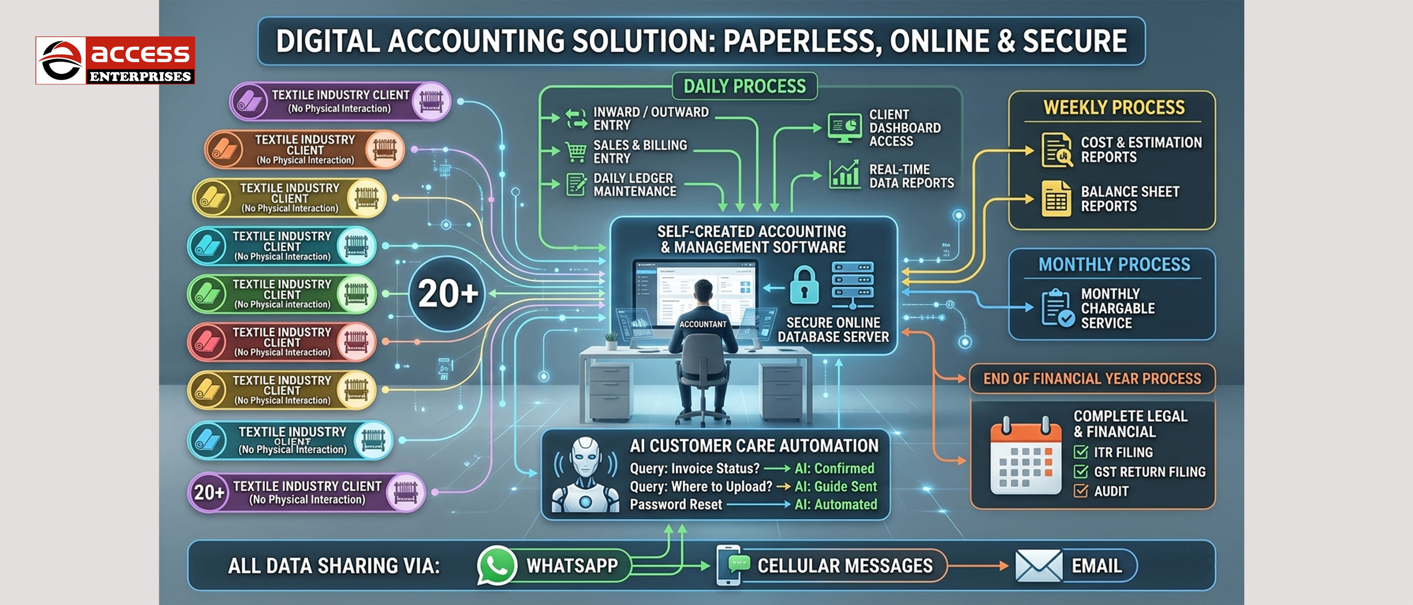 Digital Accounting